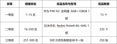 北京福彩2020年3D游戏营销活动销量奖获奖销售站及每期一答获奖名单公示