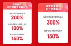 京东新百货618开门红运动大卖 专业跑鞋成交额同比增长